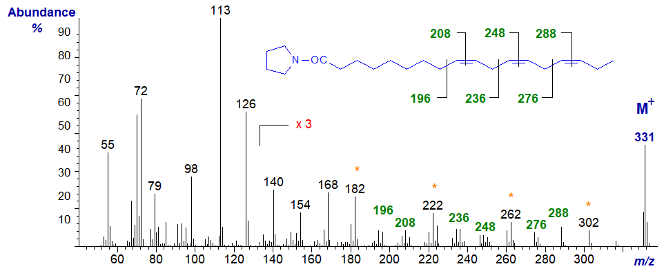 Mass spectrum of the pyrrolidide of 9,12,15-octadecatrienoate