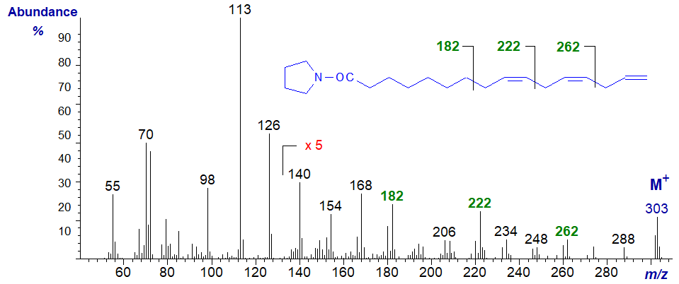 Figure 3. Mass spectrum of the pyrrolidide of 9,12,15-hexadecatrienoate Mass spectrum of the pyrrolidide of 9,12,15-hexadecatrienoate
