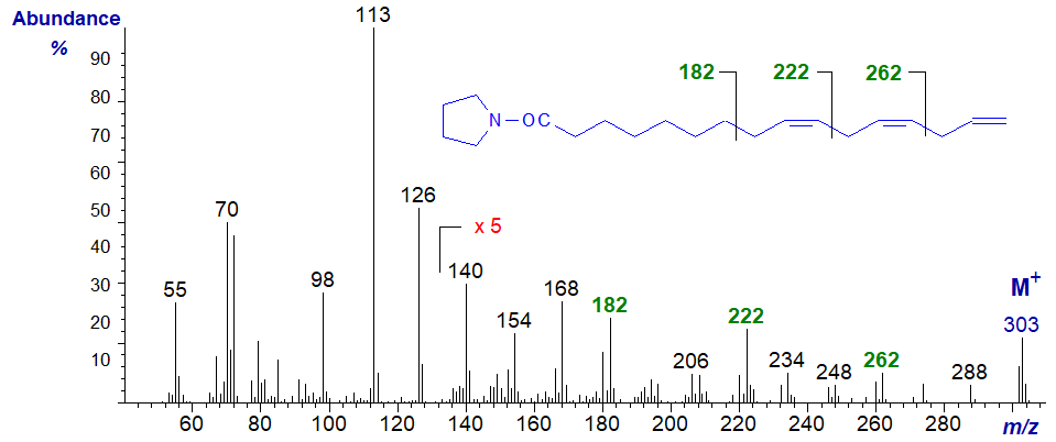 Mass spectrum of the pyrrolidide of 9,12,15-hexadecatrienoate