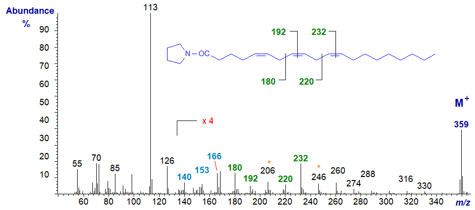Mass spectrum of the pyrrolidide of 5,8,11-eicosatrienoate