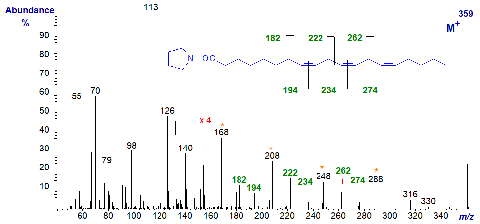 Figure 5. Mass spectrum of the pyrrolidide of 8,11,14-eicosatrienoat Mass spectrum of the pyrrolidide of 8,11,14-eicosatrienoate