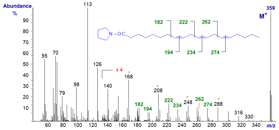 Mass spectrum of the pyrrolidide of 8,11,14-eicosatrienoate