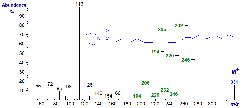 Figure 6. Mass spectrum of the pyrrolidide of 6,9,11-octadecatrienoate Mass spectrum of the pyrrolidide of 6,9,11-octadecatrienoate