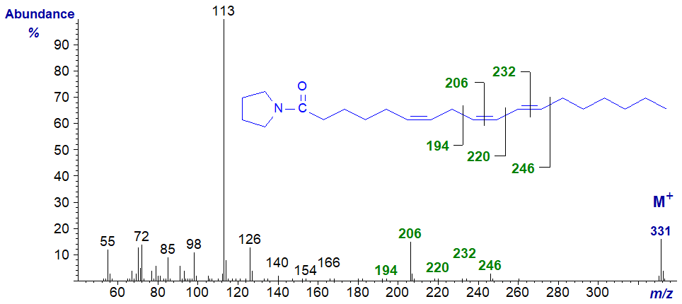Mass spectrum of the pyrrolidide of 6,9,11-octadecatrienoate