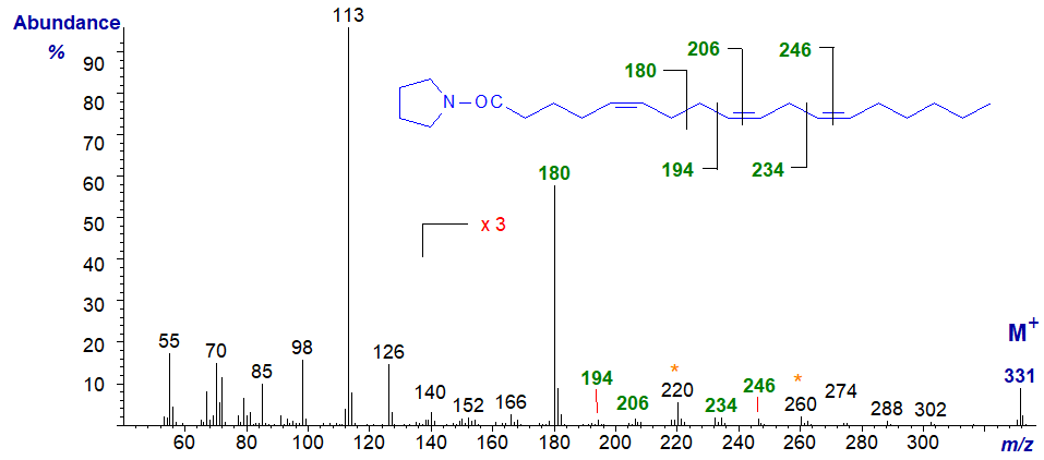 Mass spectrum of the pyrrolidide of 5,9,12-octadecatrienoate