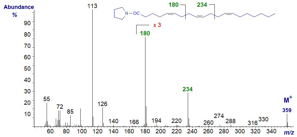 Figure 8. Mass spectrum of the pyrrolidide of 5,9,13-eicosatrienoate Mass spectrum of the pyrrolidide of 5,9,13-eicosatrienoate