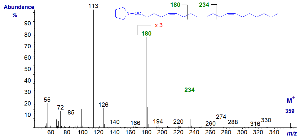 Mass spectrum of the pyrrolidide of 5,9,13-eicosatrienoate