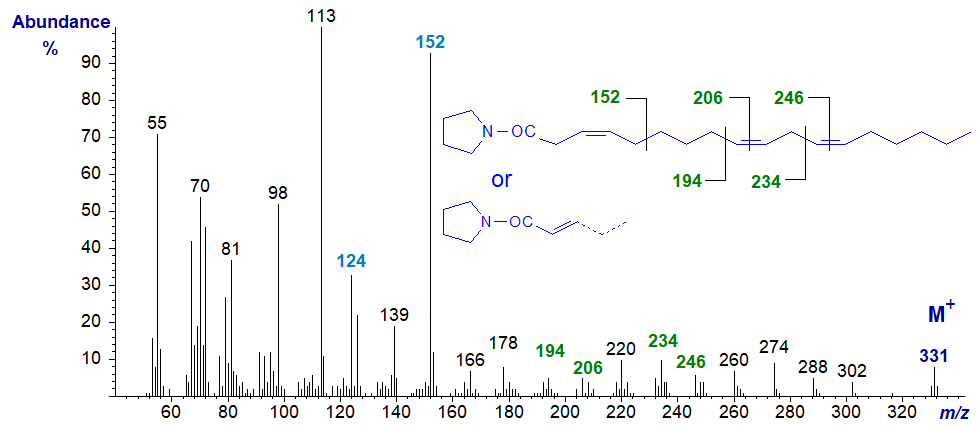 Mass spectrum of the pyrrolidide of 3,9,12-octadecatrienoate