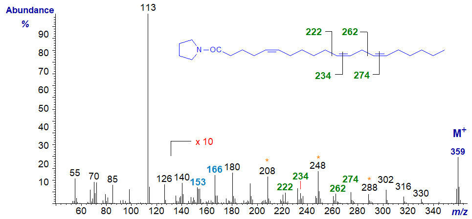 Figure 10. Mass spectrum of the pyrrolidide of 5,11,14-eicosatrienoate Mass spectrum of the pyrrolidide of 5,11,14-eicosatrienoate