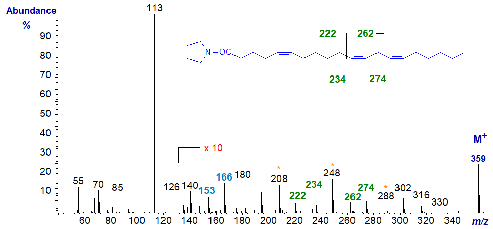 Mass spectrum of the pyrrolidide of 5,11,14-eicosatrienoate
