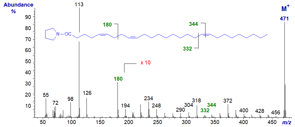 Figure 11. Mass spectrum of the pyrrolidide of 5,9,19-octacosatrienoate Mass spectrum of the pyrrolidide of 5,9,19-octacosatrienoate