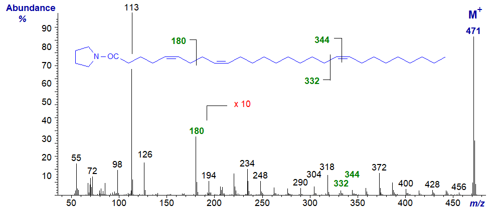 Mass spectrum of the pyrrolidide of 5,9,19-octacosatrienoate