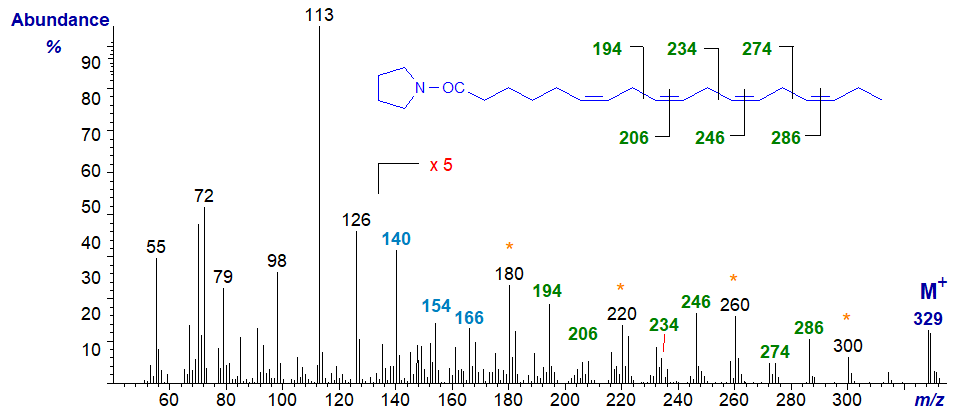 Mass spectrum of the pyrrolidide of 6,9,12,15-octadecatrienoate