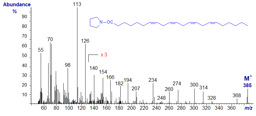 Mass spectrum of the pyrrolidide of 7,10,13,16-docosatetraenoate