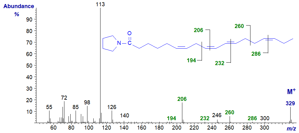 Mass spectrum of the pyrrolidide of 6,9,11,15-octadecatetraenoate