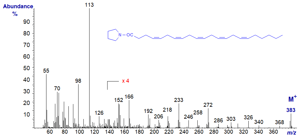 Mass spectrum of the pyrrolidide of 4,7,10,13,16-docosapentaenoate