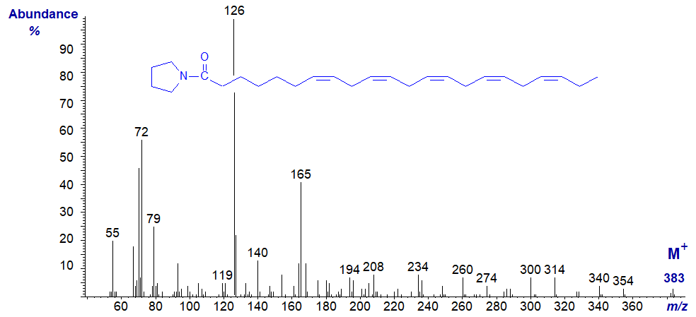 Mass spectrum of the pyrrolidide of 7,10,13,16,19-docosapentaenoate