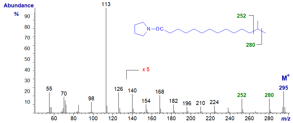 Mass spectrum of the pyrrolidide of 13-methyl-tetradecanoate
