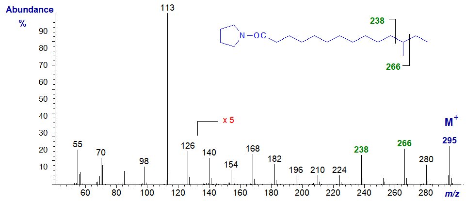 Mass spectrum of the pyrrolidide of 12-methyl-tetradecanoate