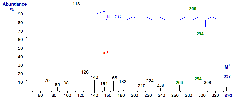 Mass spectrum of the pyrrolidide of 14-methyl-heptadecanoate