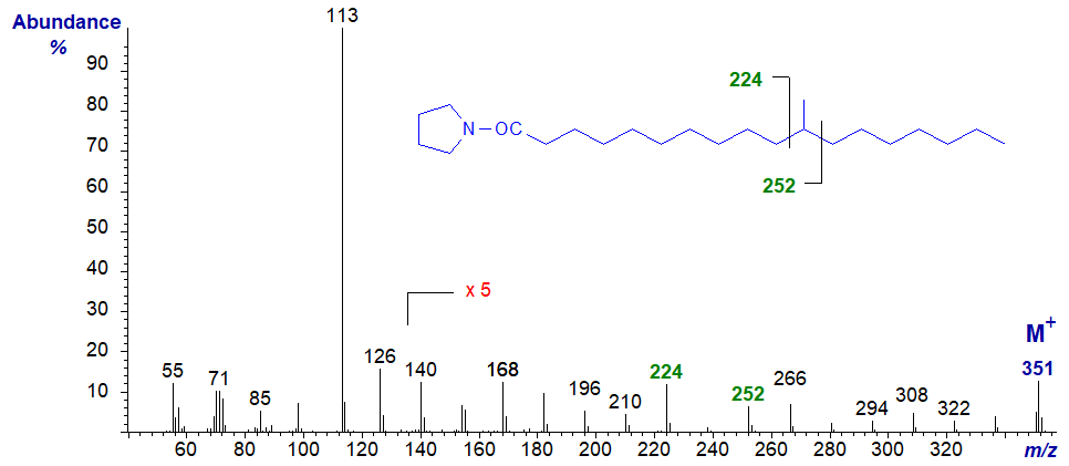 Mass spectrum of the pyrrolidide of 11-methyl-octadecanoate