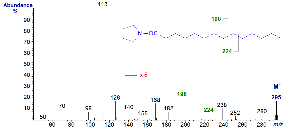 Mass spectrum of the pyrrolidide of 9-methyl-tetradecanoate
