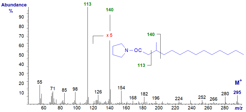 Mass spectrum of the pyrrolidide of 3-methyl-tetradecanoate