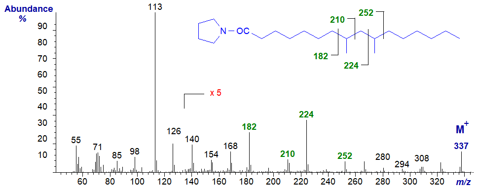 Mass spectrum of the pyrrolidide of 8,10-dimethyl-hexadecanoate