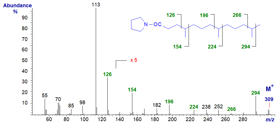 Mass spectrum of the pyrrolidide of 4,8,12-trimethyltridecanoic acid