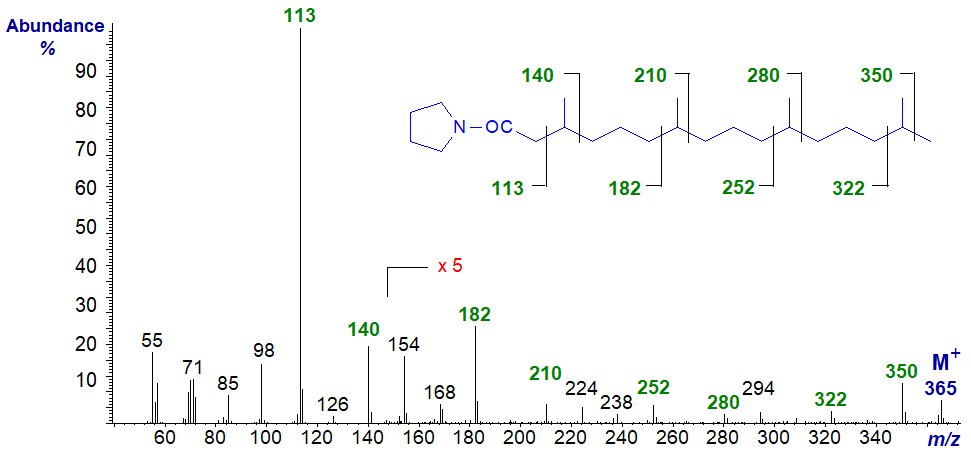 Mass spectrum of the pyrrolidide of 3,7,11,15-tetramethyl-hexadecanoic acid